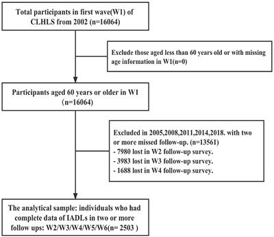 Trajectories of physical functioning and its predictors in older adults: A 16-year longitudinal study in China